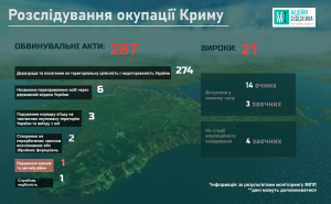 Лише три «заочних» обвинувальних вироки щодо кримських справ вступили у законну силу